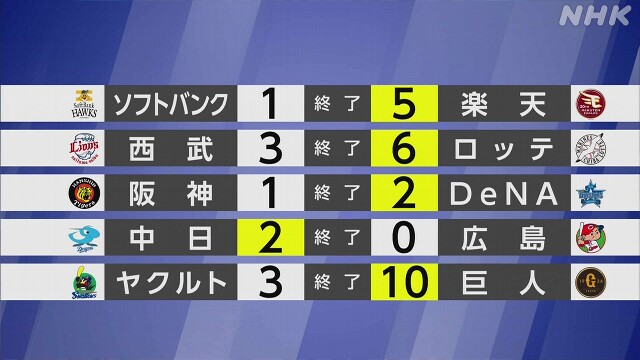 【プロ野球結果】楽天 早川の力投で勝利 4位に浮上