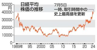 東証、取引時間中の最高値を更新　4万1100円台、3カ月半ぶり