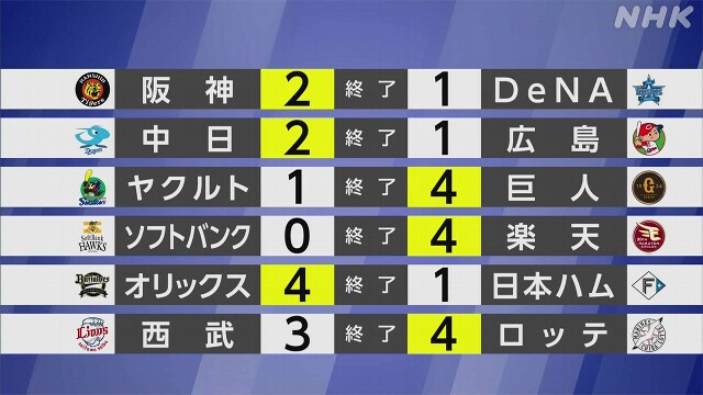 【プロ野球結果】広島 大瀬良 連続無失点が途切れ 今季初黒星