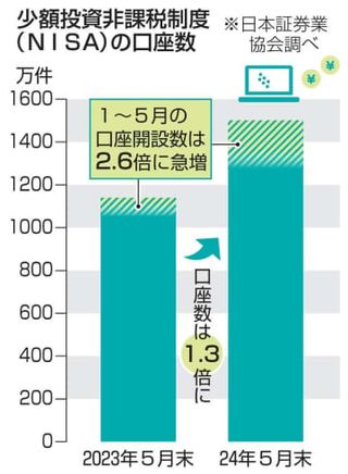 NISA口座の開設数2.6倍　1～5月、投資額は4倍超