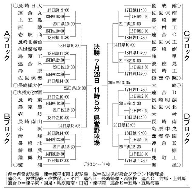 好投手ぞろい、熱戦の予感　13日に開幕する長崎大会の展望