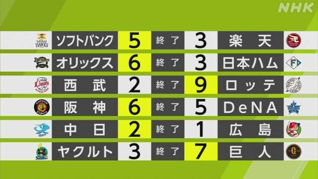 【プロ野球結果】ソフトバンク 両リーグ通じ50勝一番乗り