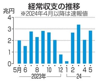 経常黒字、41％増の2.8兆円　5月で最大、海外投資が好調