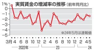 5月の実質賃金、26カ月連続減　前年比1.4％減、過去最長更新