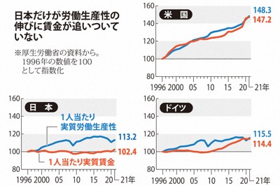 米国、ドイツと比べると差は歴然　教科書通りでなかった日本の賃金