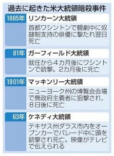 米大統領、たびたび暗殺の標的に　現職４人殺害、未遂事件も多数