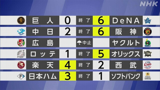 【プロ野球結果】巨人 連勝「7」で止まる DeNA打線止められず