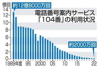 電話番号案内104終了へ　NTT東西、利用者激減で