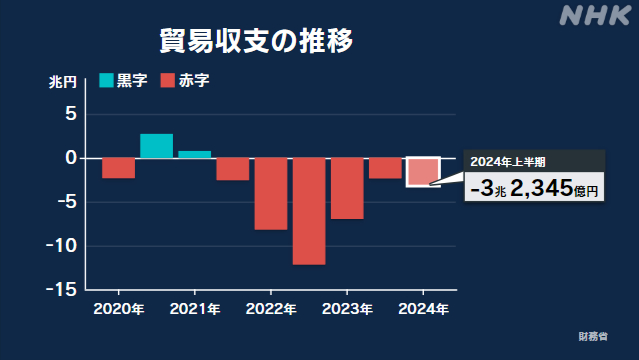 1～6月貿易収支 3兆2345億円赤字 赤字額 去年同期の半分以下に