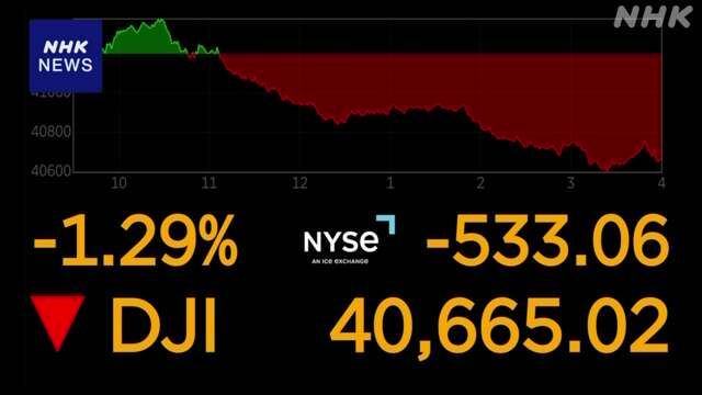 NY市場 1ドル＝157円台半ばまで円安 ダウ平均株価は大幅下落