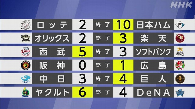 【プロ野球結果】セ・リーグ 首位の広島と2位巨人がともに勝利