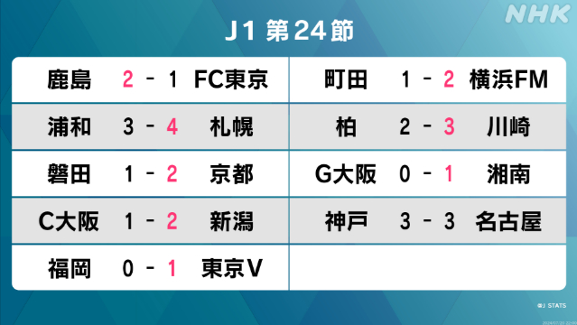 サッカーJ1第24節 横浜F・マリノスが首位の町田ゼルビアに勝利