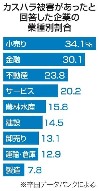 小売業34％がカスハラ被害　金融、不動産も多く