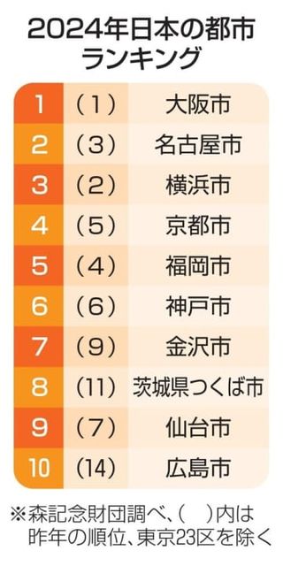 大阪4年連続首位、2位は名古屋　全国136都市ランキング