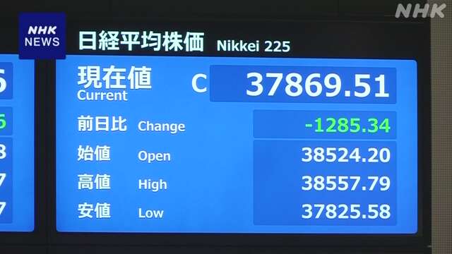 株価 一時1300円以上値下がり ことし最大の値下がり幅