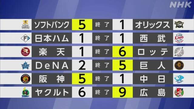 【プロ野球結果】後半戦 首位ソフトバンク 巨人が白星スタート