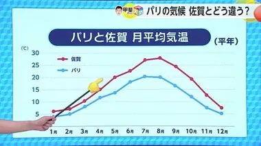 もうすぐパリオリンピック開会！「パリと佐賀の気候」違いは？【佐賀県】