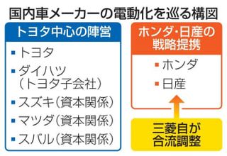 ホンダ・日産に三菱自が合流調整　3社提携で米中のEVに対抗