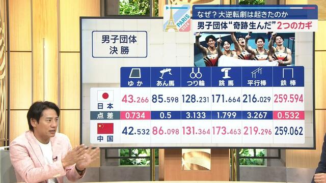 体操男子団体“奇跡生んだ”2つのカギ　なぜ大逆転劇が起きたのか？ 池谷幸雄さん解説　