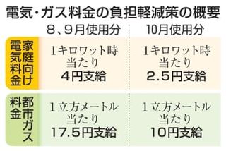 電気ガス補助金、8月1日に再開　家計支援、膨らむ財政負担