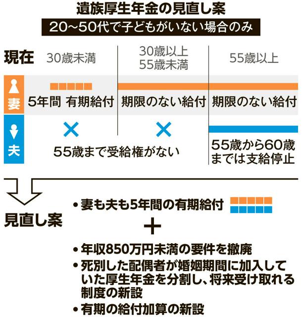 遺族厚生年金見直し案　子いない20～50代、5年の期限付き給付に