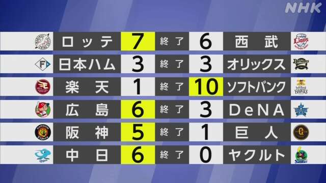 【プロ野球結果】ソフトバンク5連勝 優勝マジック「42」点灯