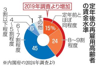 定年、再雇用の賃金改善傾向　人手不足で引き留め