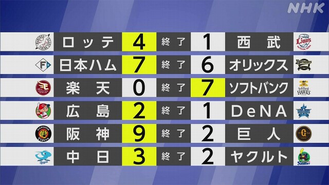 【プロ野球】広島3連勝で首位 ロッテ佐々木朗希 2か月ぶり先発