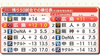 勝負の残り50試合　１年前を教訓に　首位･広島カープ “数字” から「去年の誤算」と「ことしのカギ」を探る