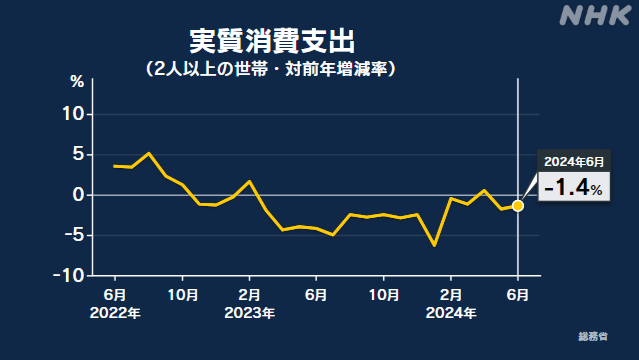 6月家計調査 実質の消費 前年同月比-1.4％ 減少は2か月連続