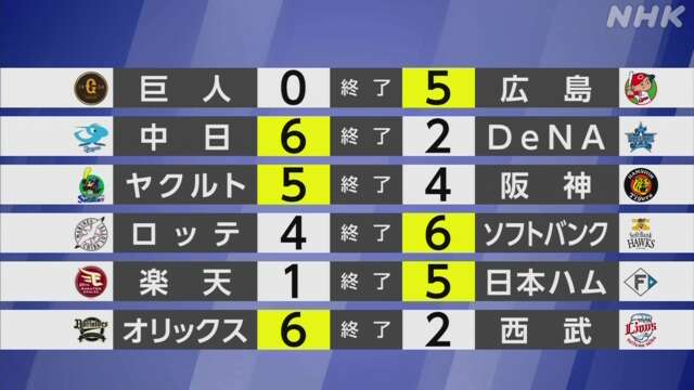 【プロ野球結果】広島 2位とゲーム差2 ソフトバンク M36再点灯