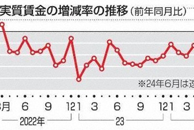 実質賃金27カ月ぶりプラス ボーナス効果、先行きは不明　6月