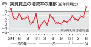 実質賃金27カ月ぶりプラス　6月、ボーナス効果で転換