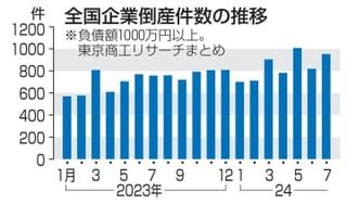 7月倒産25％増の953件　日銀追加利上げ影響に懸念