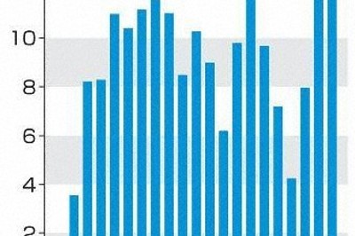 上半期の経常黒字額、59％増　12.6兆円、貿易赤字が縮小