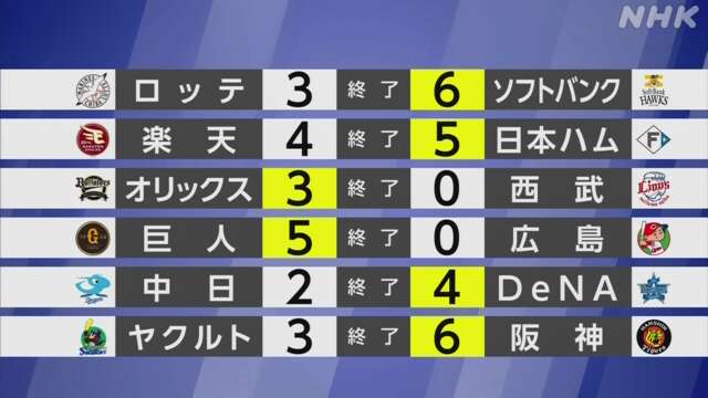 【プロ野球結果】首位ソフトバンクがロッテに快勝 M34に減らす