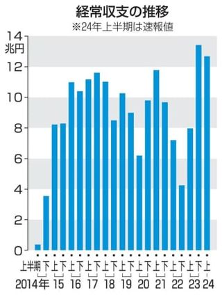 上半期の経常黒字額、59％増　12.6兆円、貿易赤字が縮小