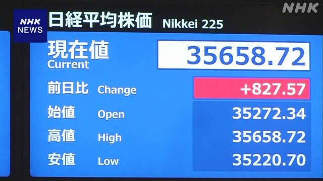 日経平均株価 一時800円以上値上がり