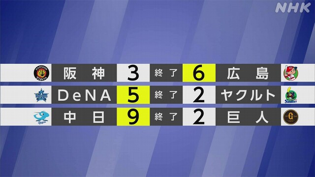 【プロ野球結果】セ・リーグ首位 広島と2位 巨人のゲーム差2に