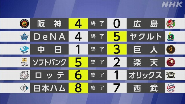 【プロ野球結果】日本ハムは5連勝 勝ち越し今シーズン最多の10