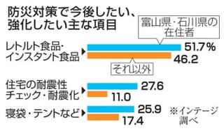 半数超が防災対策を実施　民間調査、能登地震が影響