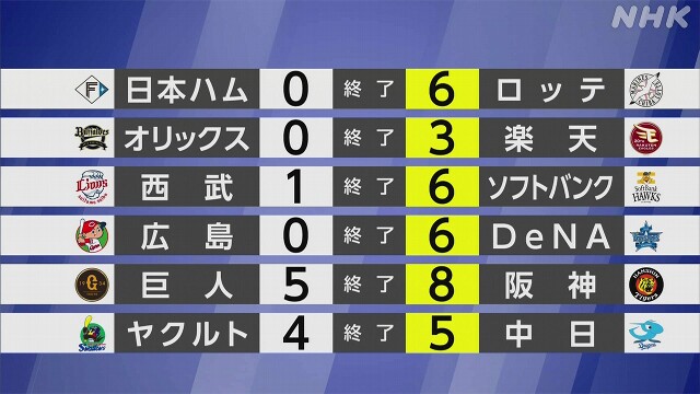 【プロ野球結果】ソフトバンクが3連勝 マジックナンバー「30」