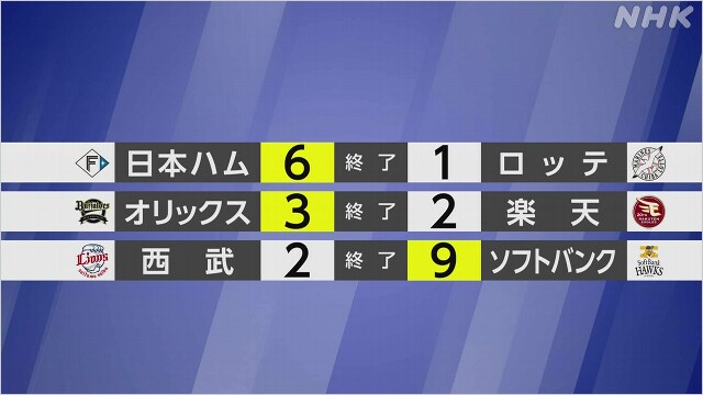 【プロ野球結果】ソフトバンク 山川3本塁打で古巣 西武に快勝