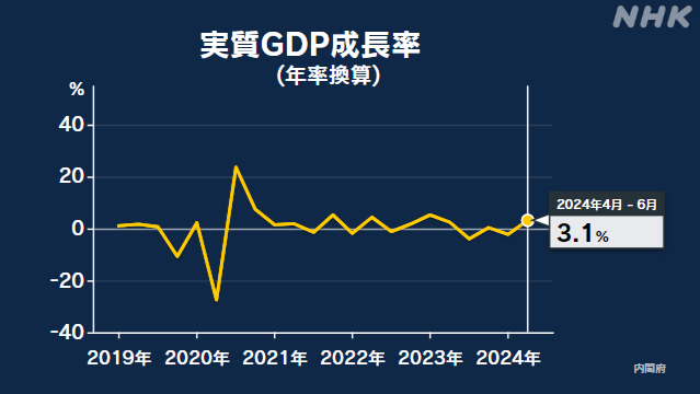 4月-6月のGDP 実質の伸び率 年率＋3.1％ 2期ぶりのプラス