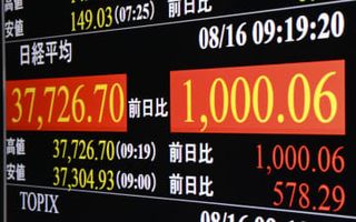 東証続伸、一時1000円超高　2週間ぶり3万7000円回復