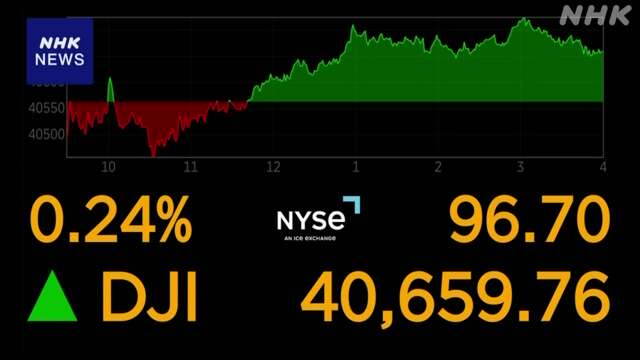 NYダウ 4日間で1300ドル余り上昇 急落前とほぼ同水準に