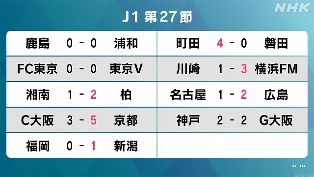 サッカーJ1第27節 首位 FC町田ゼルビア 4試合ぶり勝利