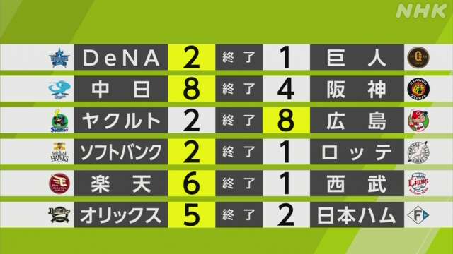 【プロ野球結果】セの首位広島 2位巨人とゲーム差「1」に開く