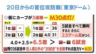 ついにマジック点灯!?　広島カープ　首位攻防戦　巨人戦 残り９試合 “数字” でシミュレーション