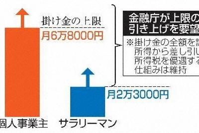 金融庁、「iDeCo」上限引き上げを要望へ　老後の資産形成後押し